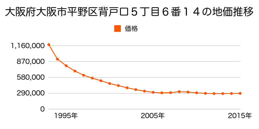 大阪府大阪市平野区背戸口５丁目６番１４の地価推移のグラフ
