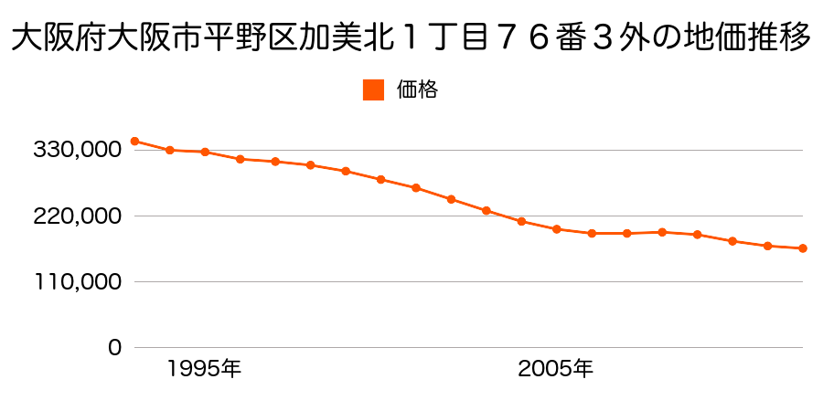 大阪府大阪市平野区加美北１丁目７６番３外の地価推移のグラフ