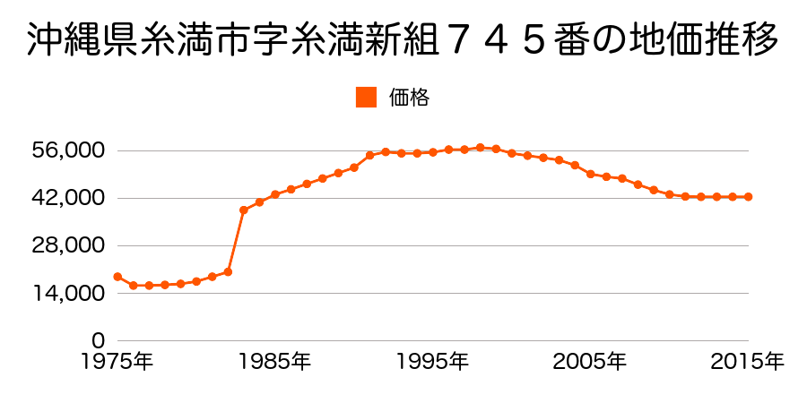 沖縄県糸満市字糸満佐場地原１５８９番３の地価推移のグラフ