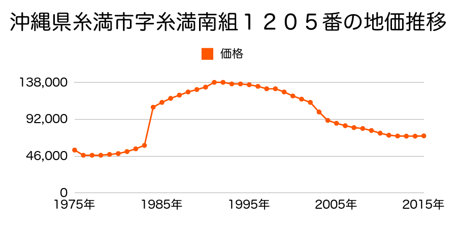 沖縄県糸満市字糸満南組１９４４番の地価推移のグラフ