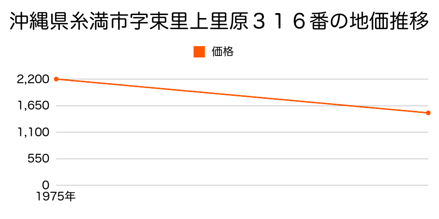 沖縄県糸満市字束里上里原３１６番の地価推移のグラフ