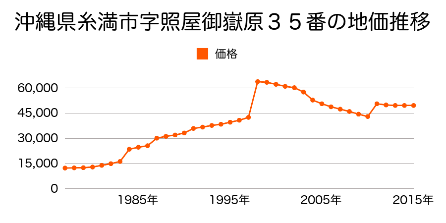 沖縄県糸満市字武富那波嶺原６０５番２外の地価推移のグラフ