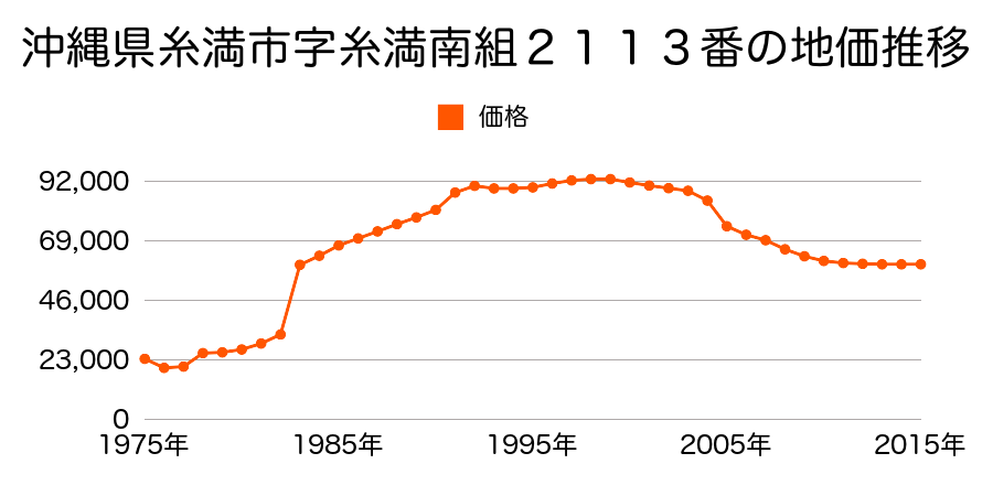 沖縄県糸満市西川町２０４４番３の地価推移のグラフ