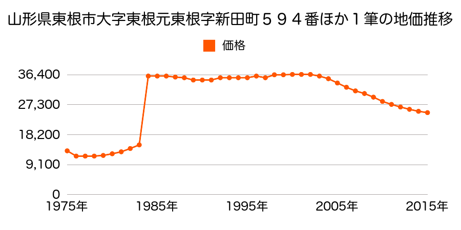 山形県東根市鷺ノ森１丁目１０番１３の地価推移のグラフ