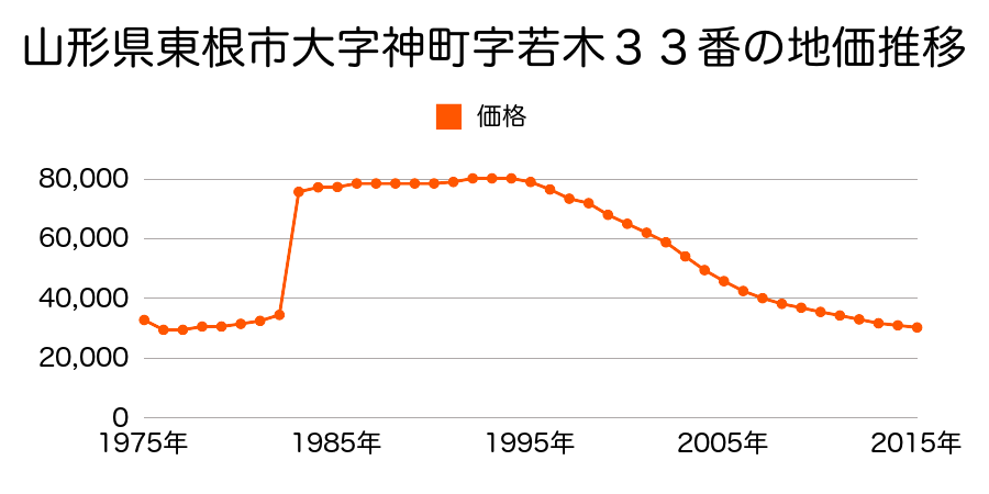 山形県東根市神町中央１丁目８１番の地価推移のグラフ
