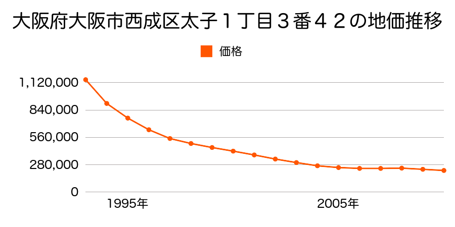 大阪府大阪市西成区天下茶屋３丁目２０番１７の地価推移のグラフ