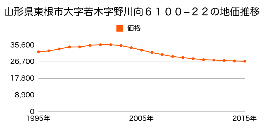 山形県東根市神町北３丁目６１００番２２の地価推移のグラフ