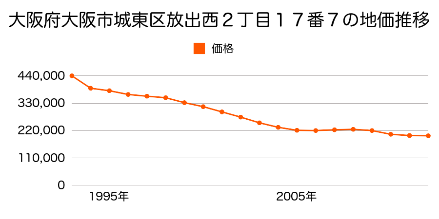 大阪府大阪市城東区放出西２丁目１７番７の地価推移のグラフ