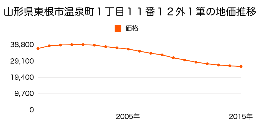 山形県東根市温泉町一丁目１１番１２外１筆の地価推移のグラフ