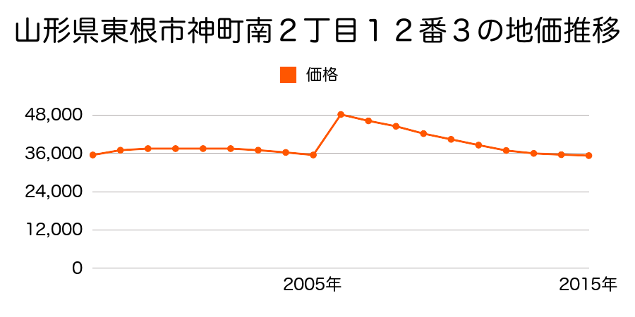 山形県東根市中央三丁目９番１２外１筆の地価推移のグラフ