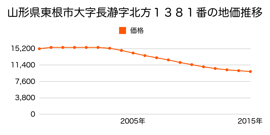 山形県東根市大字長瀞字北方１３９３番の地価推移のグラフ