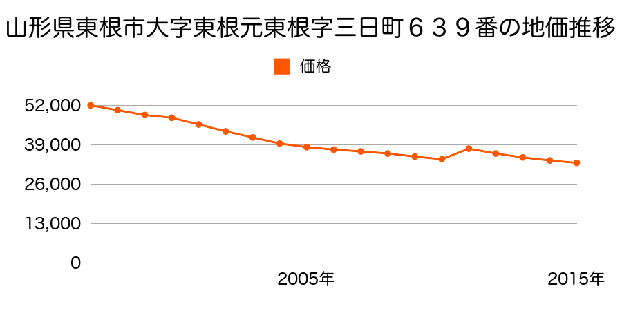 山形県東根市三日町二丁目１番１２外２筆の地価推移のグラフ