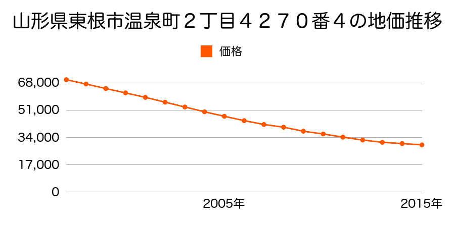 山形県東根市温泉町二丁目４２７０番４の地価推移のグラフ