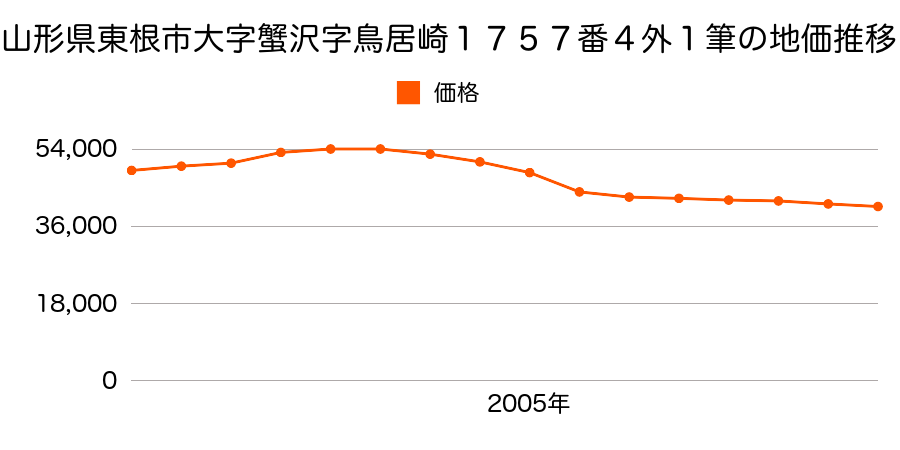 山形県東根市一本木一丁目２１８４番３の地価推移のグラフ