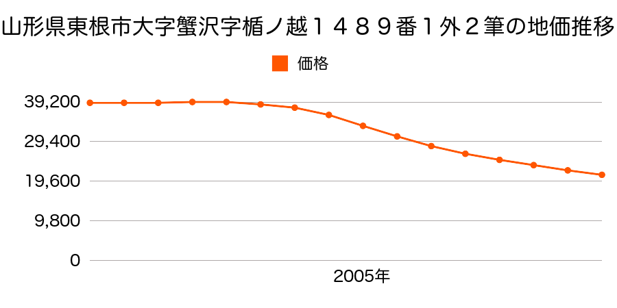 山形県東根市大字蟹沢字楯ノ越１３９５番１の地価推移のグラフ