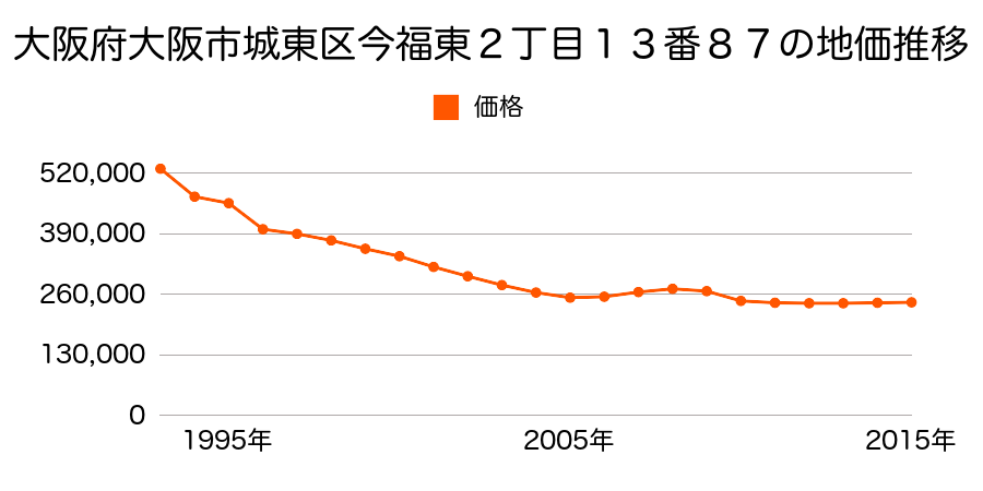 大阪府大阪市城東区今福東２丁目１３番８７の地価推移のグラフ