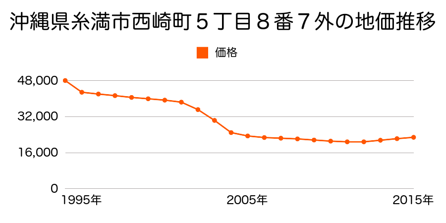 沖縄県糸満市西崎町５丁目８番７外の地価推移のグラフ