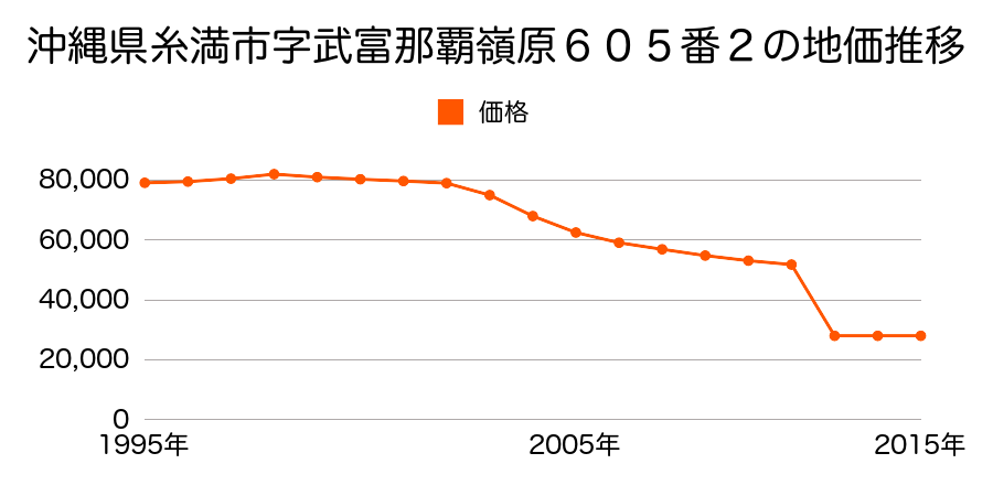 沖縄県糸満市字座波当原１１４番の地価推移のグラフ