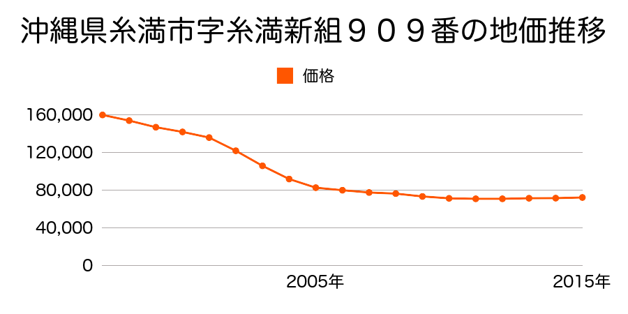 沖縄県糸満市字糸満新組９０９番の地価推移のグラフ