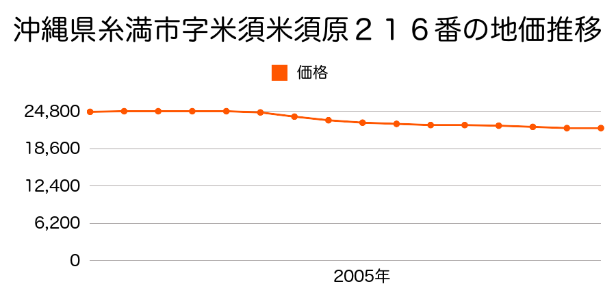 沖縄県糸満市字米須米須原２１６番の地価推移のグラフ