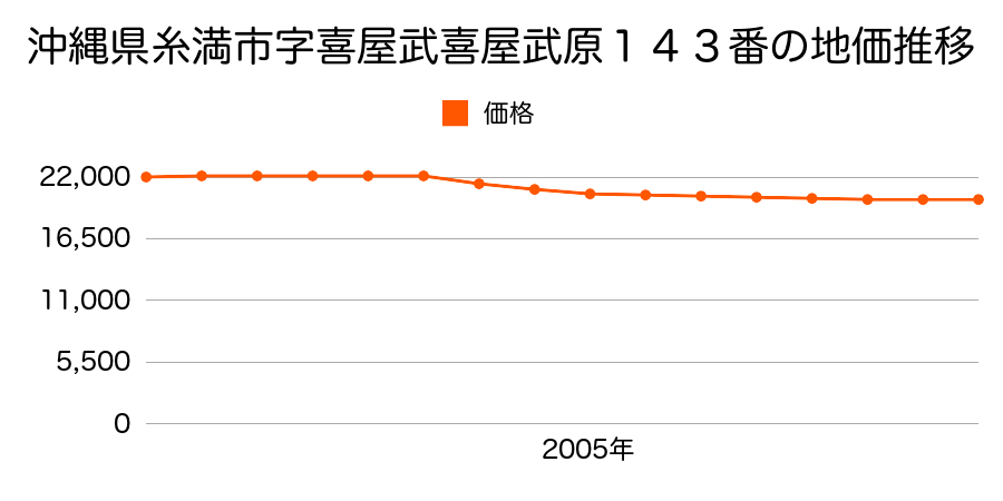 沖縄県糸満市字喜屋武喜屋武原１４３番の地価推移のグラフ