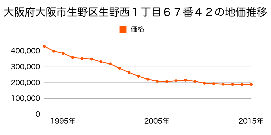 大阪府大阪市生野区生野西１丁目６７番４２の地価推移のグラフ