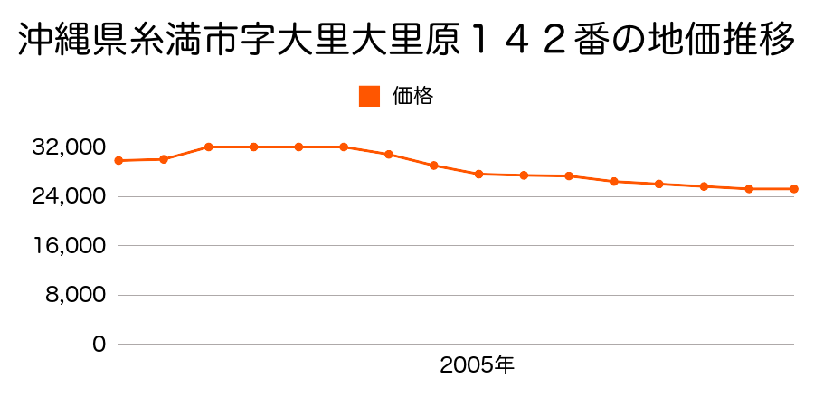 沖縄県糸満市字与座大川原４１２番５６の地価推移のグラフ