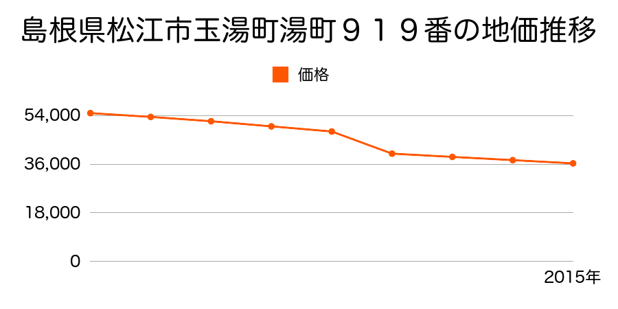 島根県松江市東出雲町揖屋字町並９８９番の地価推移のグラフ
