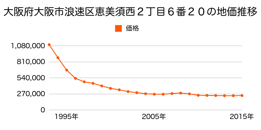 大阪府大阪市浪速区恵美須西２丁目６番２０の地価推移のグラフ