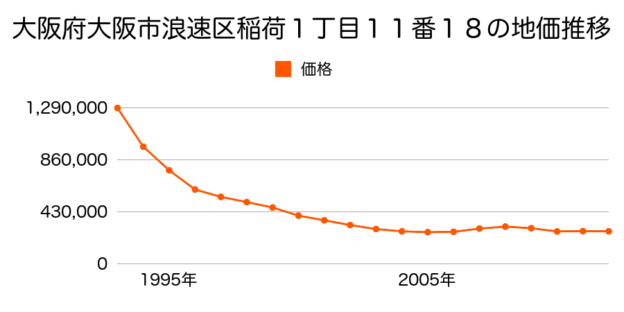 大阪府大阪市浪速区桜川１丁目４番７の地価推移のグラフ