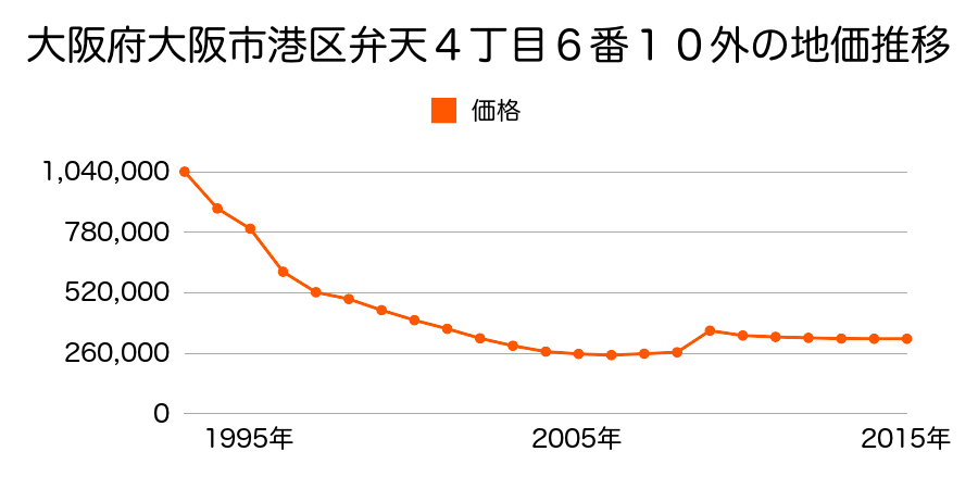 大阪府大阪市港区三先１丁目１０番３４の地価推移のグラフ