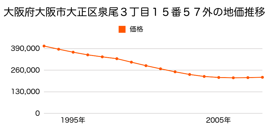 大阪府大阪市大正区泉尾３丁目１５番５７外の地価推移のグラフ