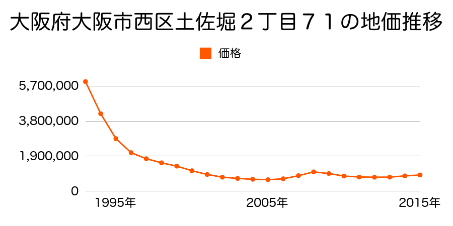 大阪府大阪市西区江戸堀２丁目１５番外の地価推移のグラフ