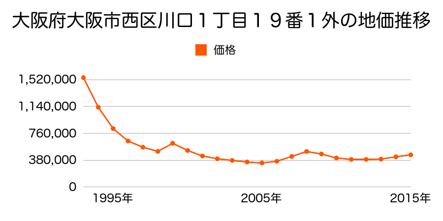 大阪府大阪市西区江之子島１丁目１番１の地価推移のグラフ