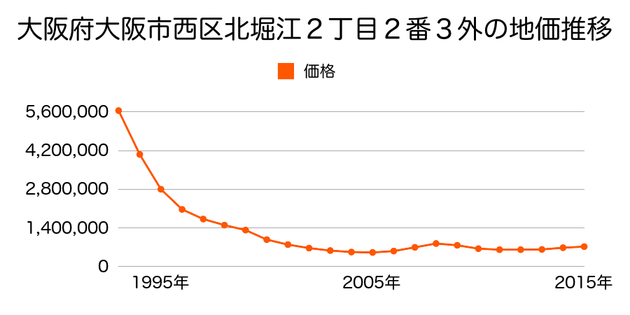 大阪府大阪市西区北堀江２丁目１８番２外の地価推移のグラフ