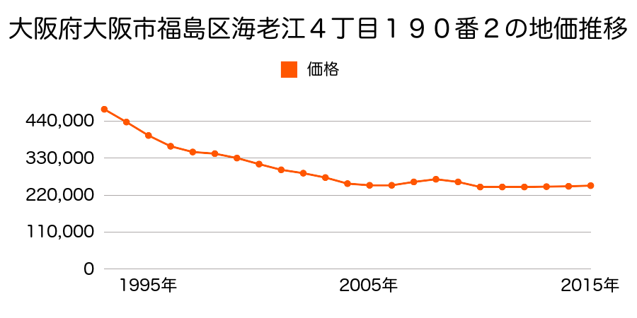 大阪府大阪市福島区海老江４丁目１９０番２の地価推移のグラフ