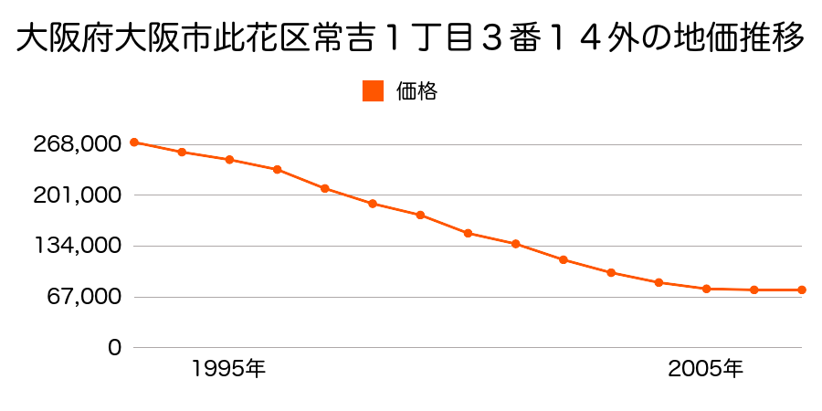 大阪府大阪市此花区常吉１丁目３番１４外の地価推移のグラフ