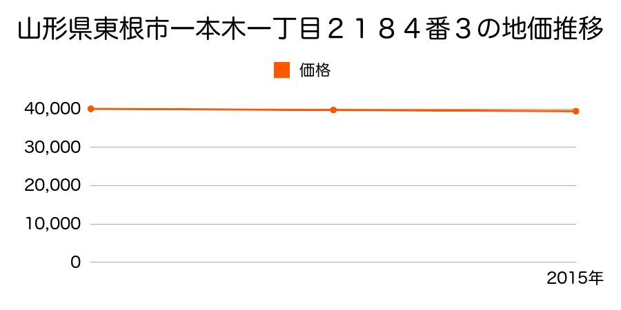山形県東根市一本木一丁目２１８４番３の地価推移のグラフ