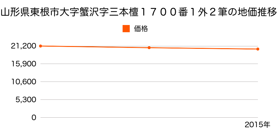 山形県東根市大字蟹沢字三本檀１７００番１外２筆の地価推移のグラフ