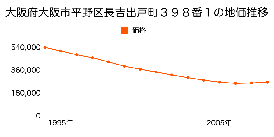 大阪府大阪市平野区長吉長原西１丁目３番３の地価推移のグラフ