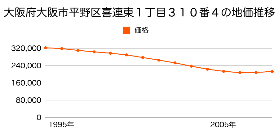 大阪府大阪市平野区喜連東１丁目３１０番４の地価推移のグラフ