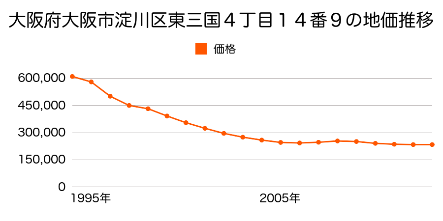 大阪府大阪市淀川区加島４丁目１６５番３の地価推移のグラフ