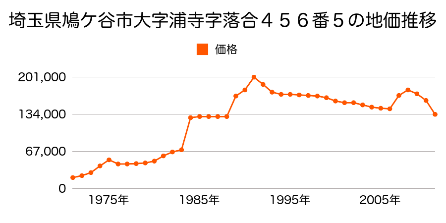埼玉県鳩ケ谷市桜町５丁目６３０番２の地価推移のグラフ
