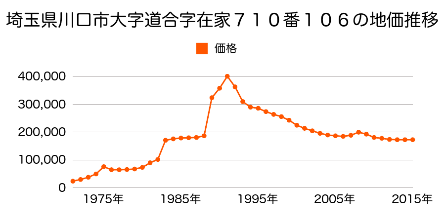 埼玉県川口市北園町６１０番９２の地価推移のグラフ