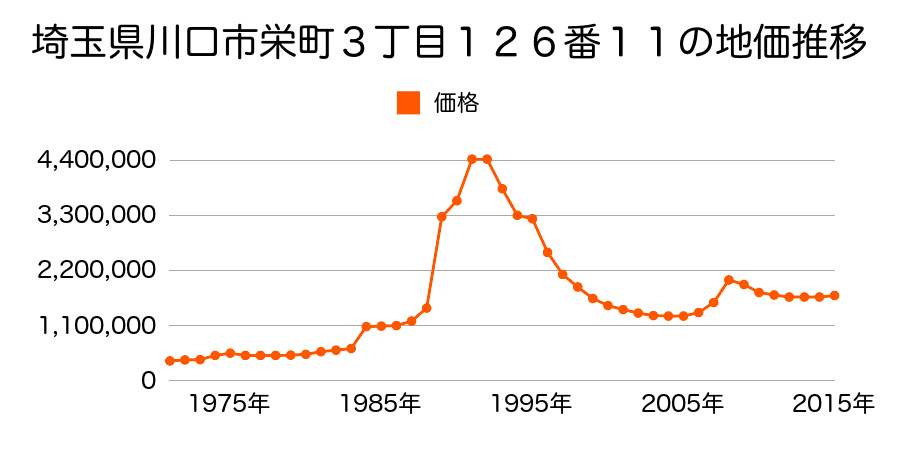 埼玉県川口市栄町３丁目１０５番２の地価推移のグラフ