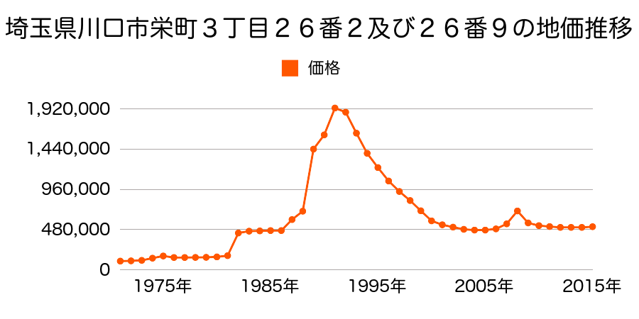 埼玉県川口市幸町３丁目５８番２外の地価推移のグラフ