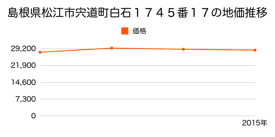 島根県松江市西尾町字梅母１５３２番５８の地価推移のグラフ