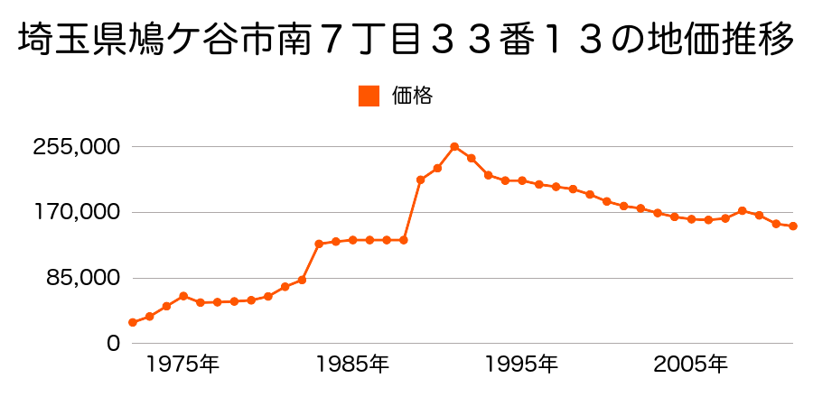 埼玉県鳩ケ谷市南２丁目１９番２６の地価推移のグラフ