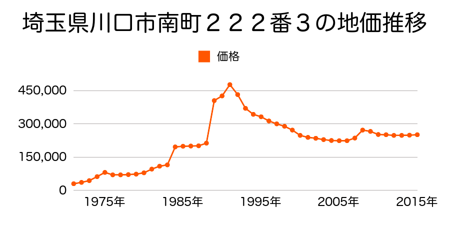 埼玉県川口市南町２丁目３０３番７の地価推移のグラフ