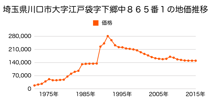 埼玉県川口市赤井１丁目２５番１８の地価推移のグラフ